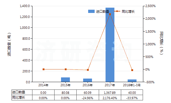 2014-2018年3月中國(guó)2,6-甲基乙基苯胺(HS29214930)進(jìn)口量及增速統(tǒng)計(jì)
